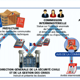 Procédure indemnisation catastrophe naturelle